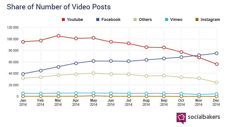 Facebook vs YouTube Video Shares